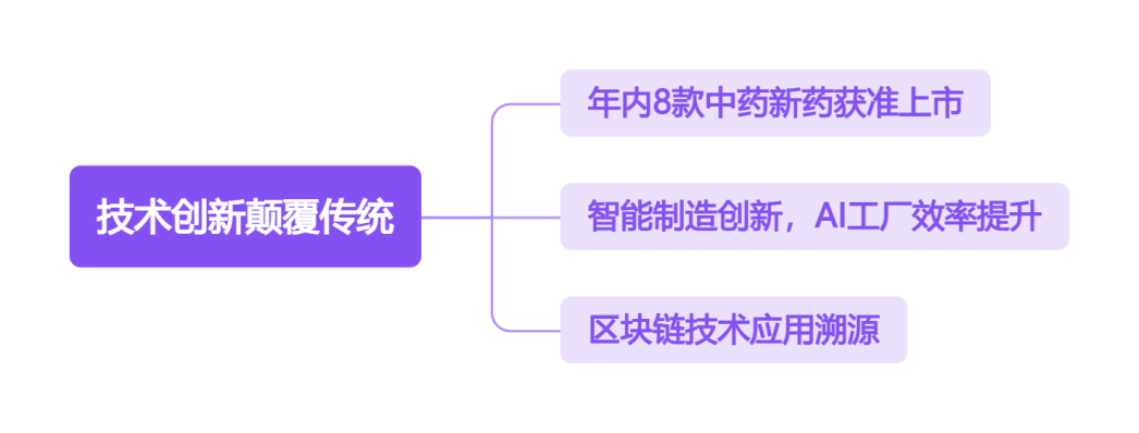 技术创新颠覆传统