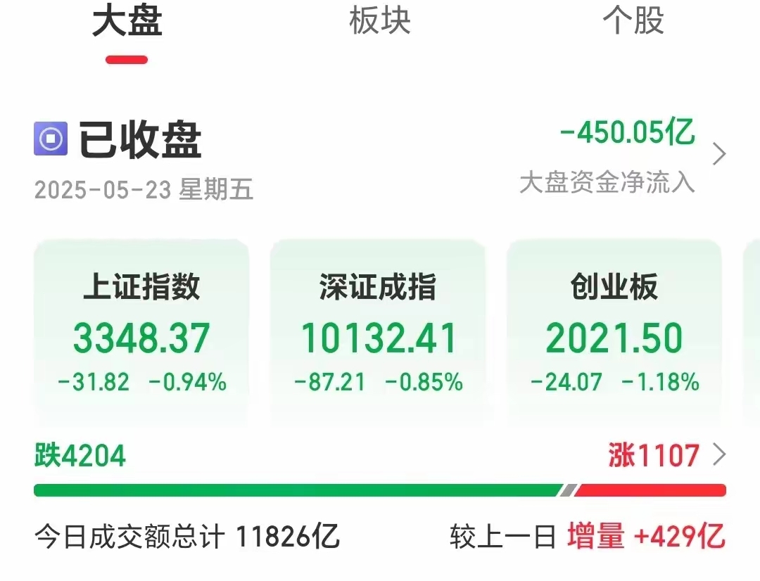A股:放量下跌 今天周五 注意下周市场迎来更大级别的回调?_财富号_东方财富网