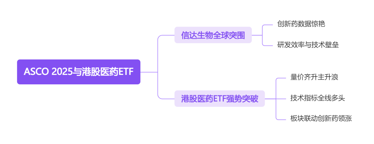 ASCO2025与港股医药ETF