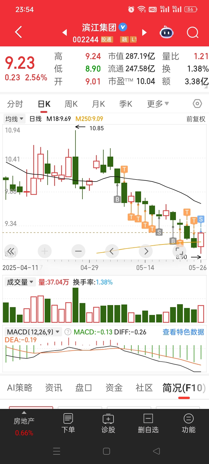 这lj，今天按计划割肉拉黑了，永不再来！赔了林北公啊两个达不溜，还好林被公会踢，_滨江集团(002244)股吧_东方财富网股吧