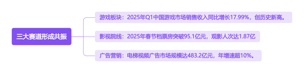 三大赛道形成共振
