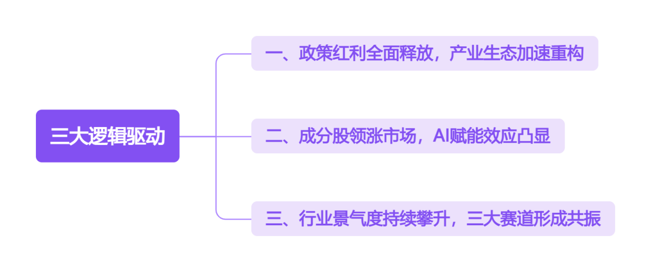 三大逻辑驱动