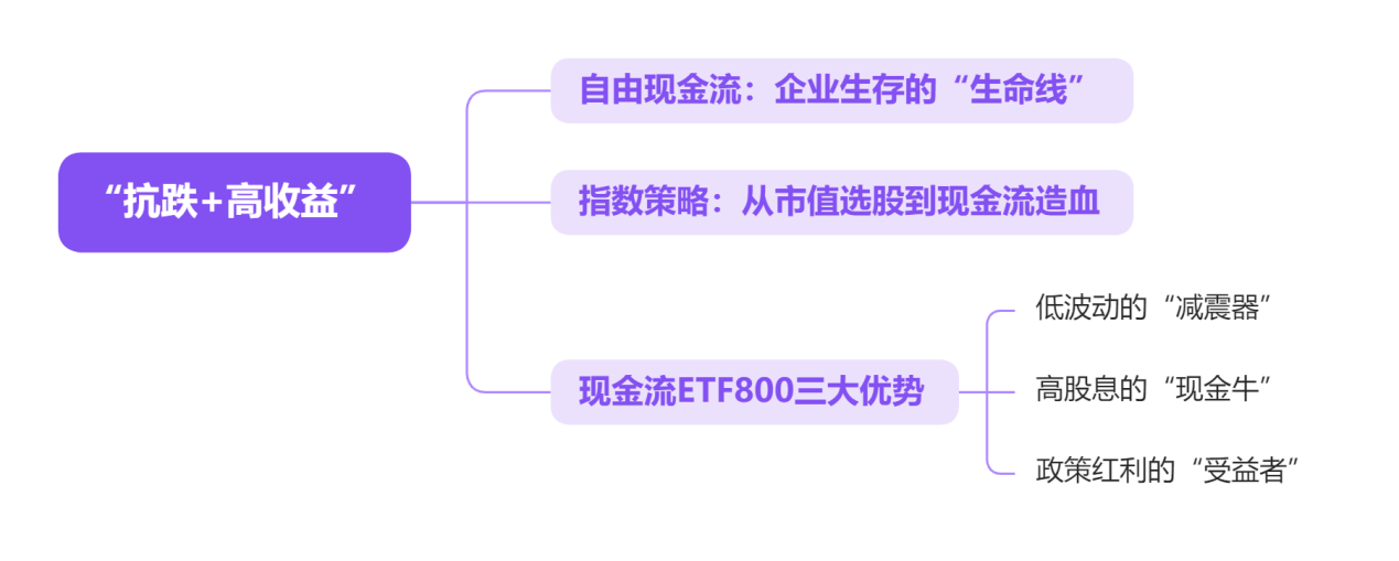 “抗跌+高收益”