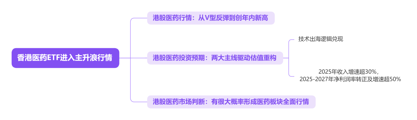 香港医药ETF进入主升浪行情