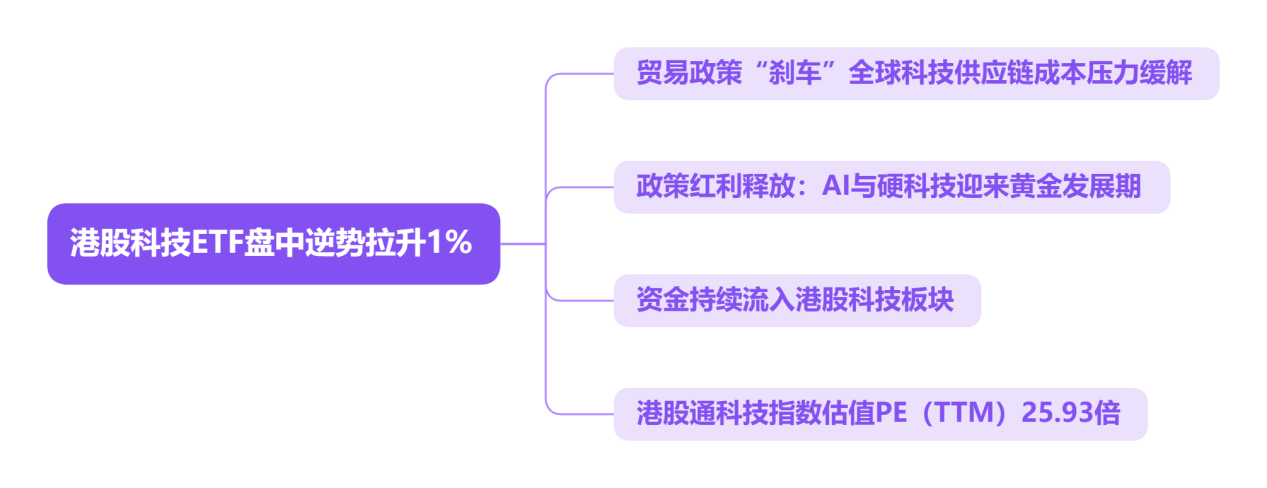 港股科技ETF盘中逆势拉升1%