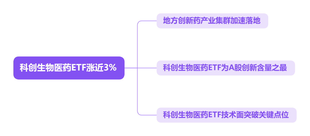 科创生物医药ETF涨近3%