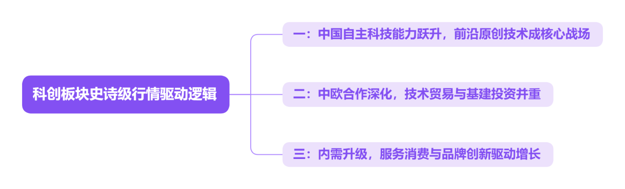 科创板块史诗级行情驱动逻辑