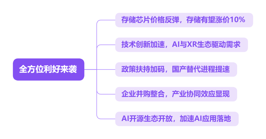 全方位利好来袭