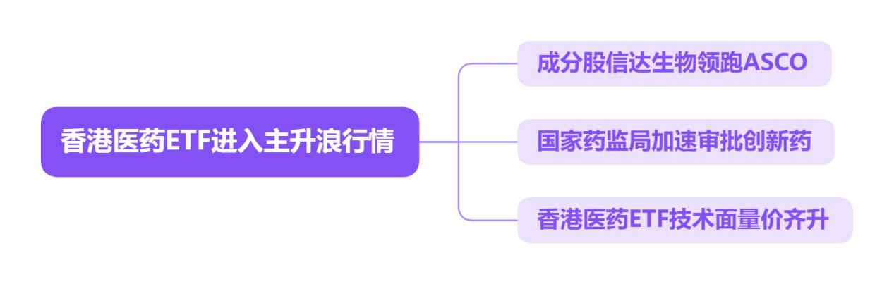 香港医药ETF进入主升浪行情