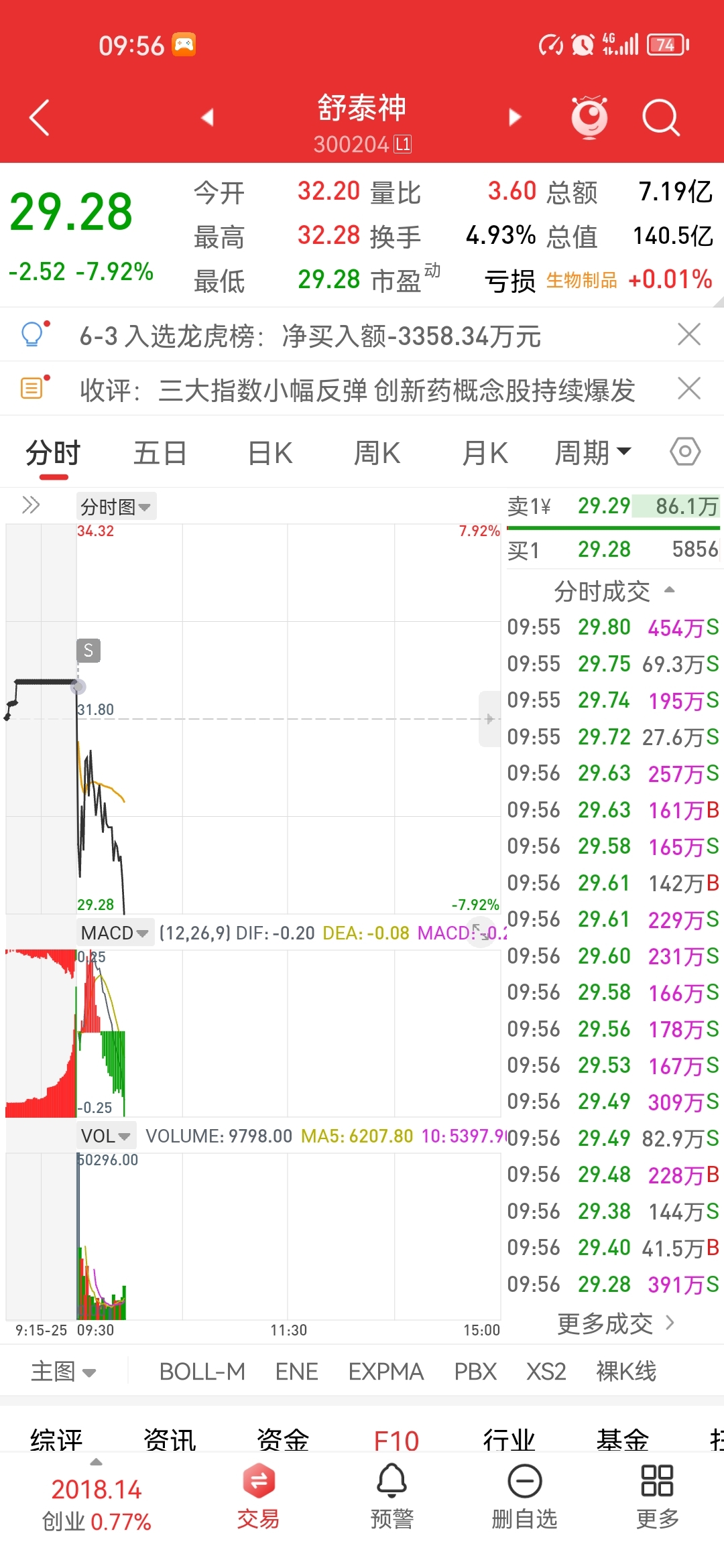 同志们，我先撤了，有机会我还会回来的！_舒泰神(300204)股吧_东方财富网股吧