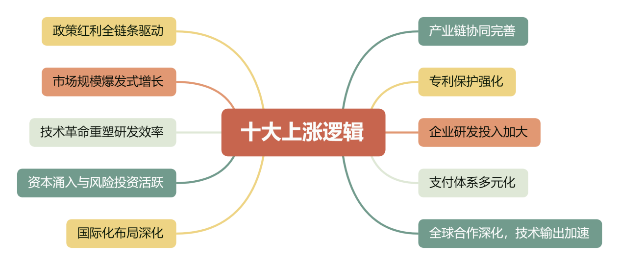 十大上涨逻辑