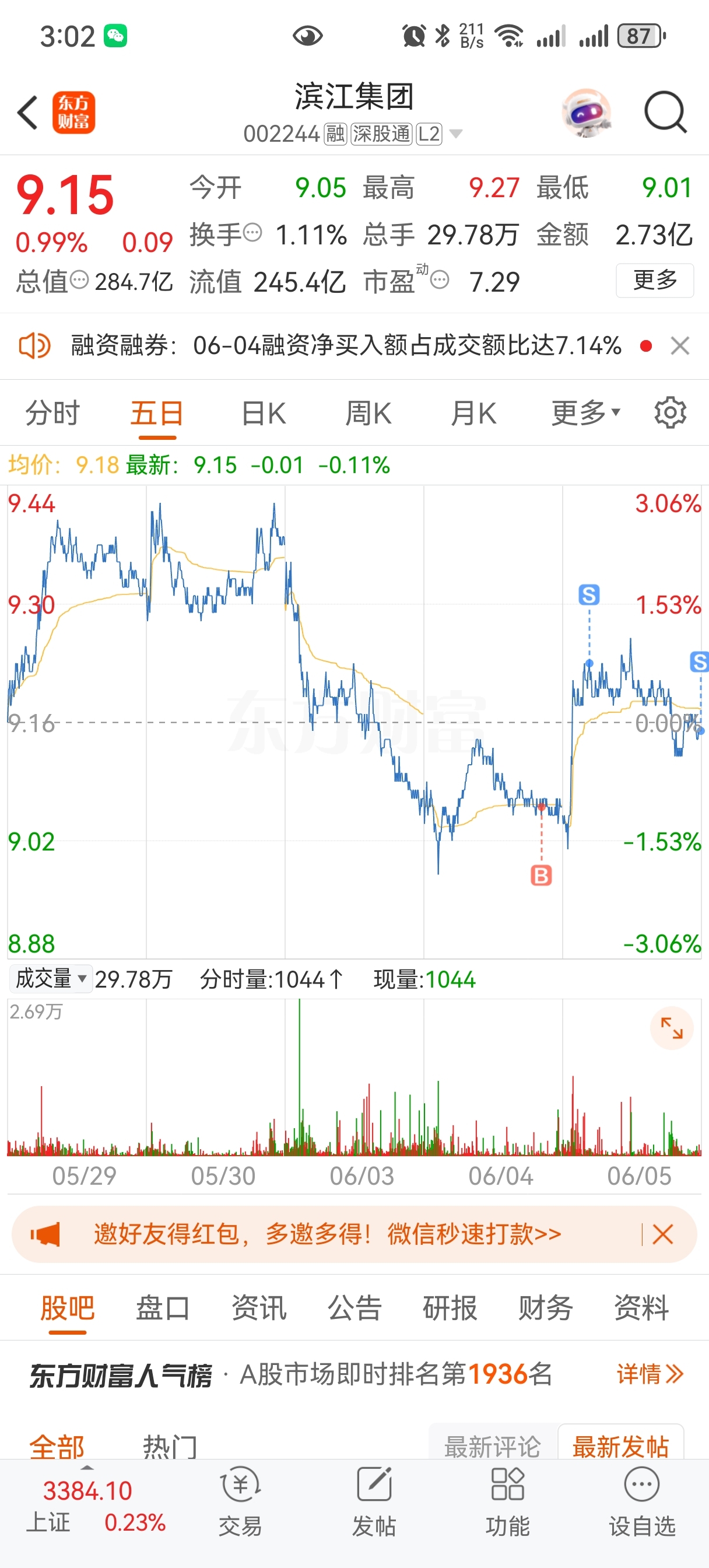 短线就是短线，多少都走。一点实力都没有5日线都站不上_滨江集团(002244)股吧_东方财富网股吧