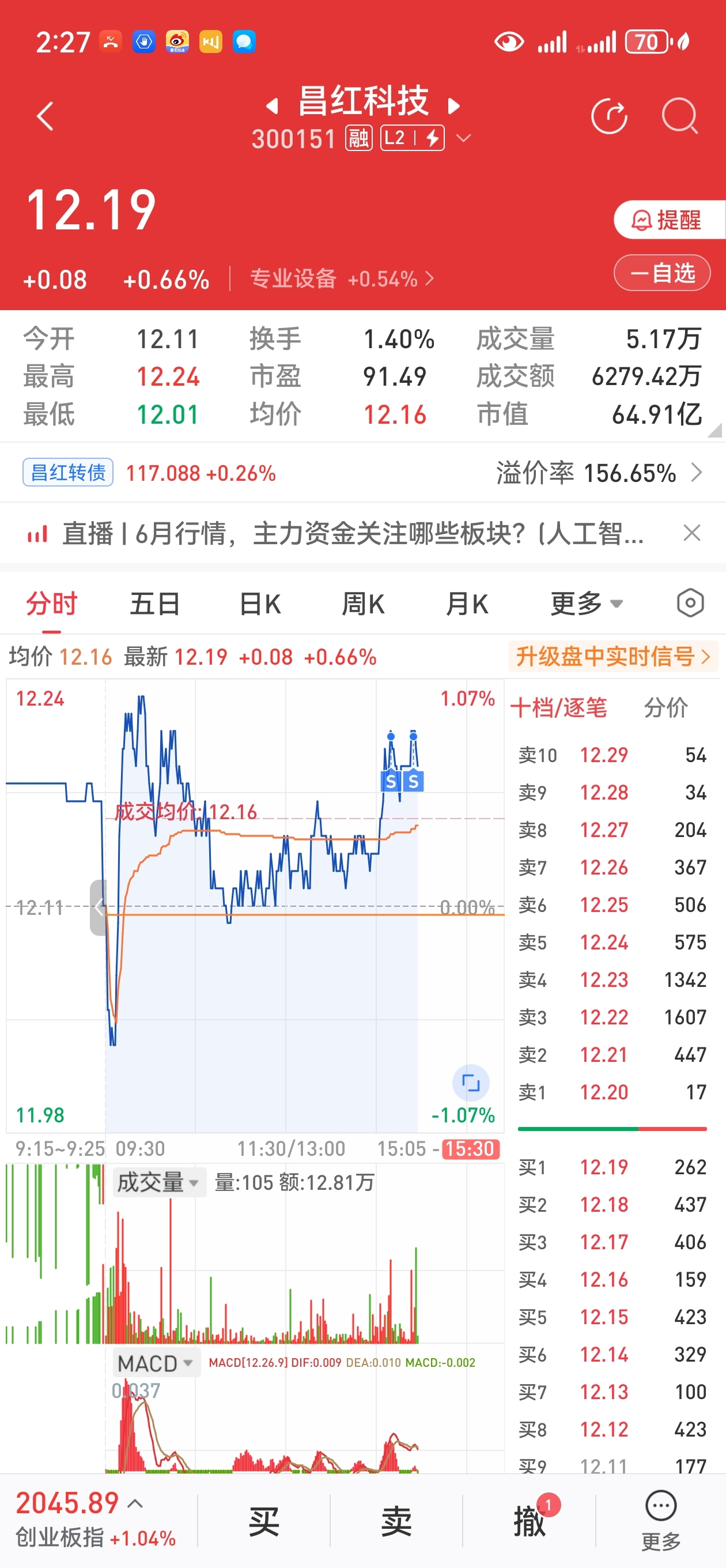 我来卖了拯救一下大家！祝你们都解套_昌红科技(300151)股吧_东方财富网股吧
