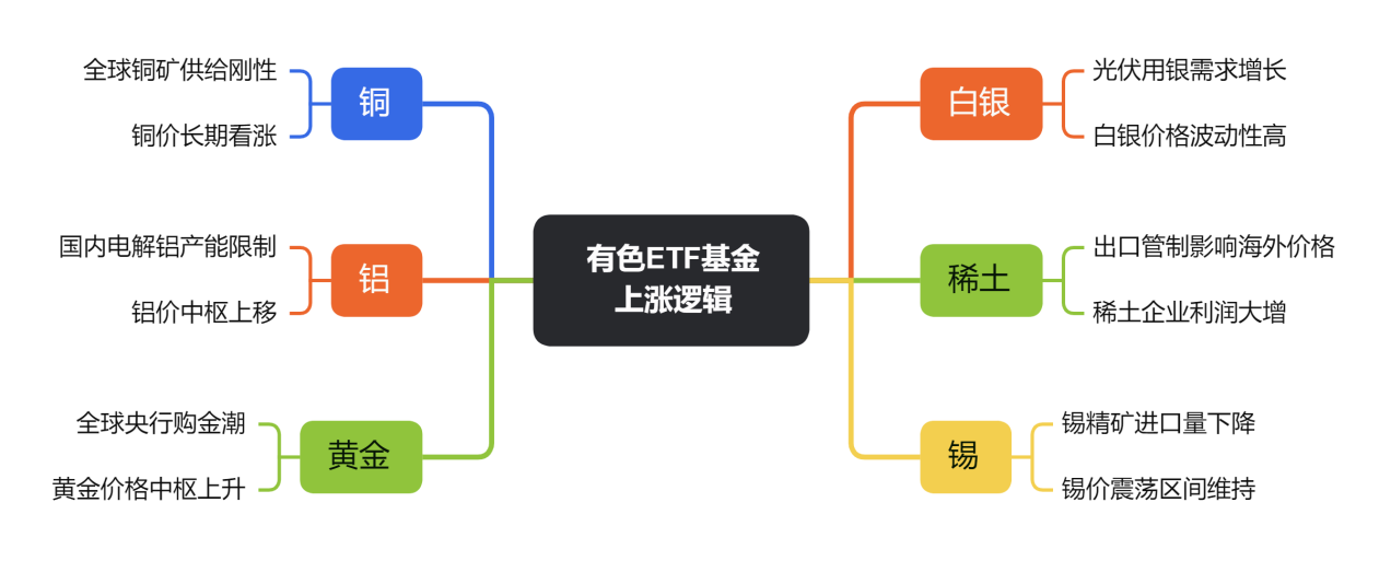 有色ETF基金上涨逻辑