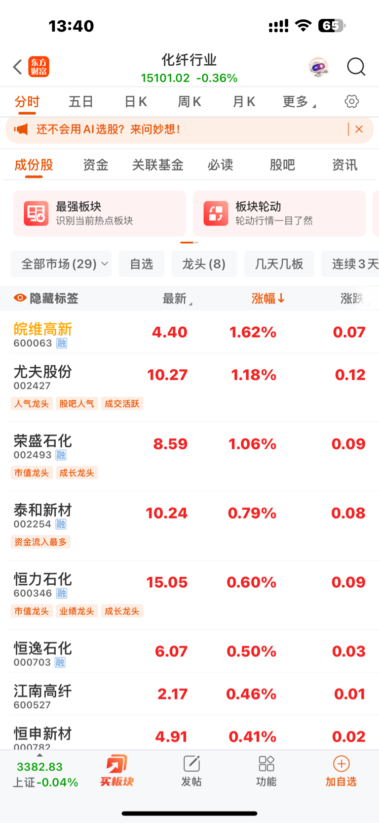 今天抽什么风，居然能在板块排第一名，好激动啊，已经3年多了_皖维高新(600063)股吧_东方财富网股吧
