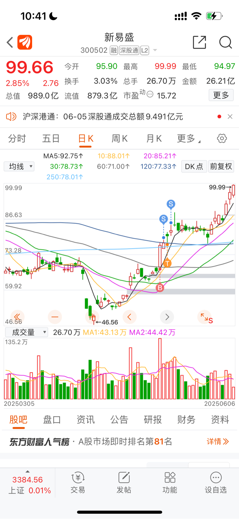 确实猛，没眼光_新易盛(300502)股吧_东方财富网股吧
