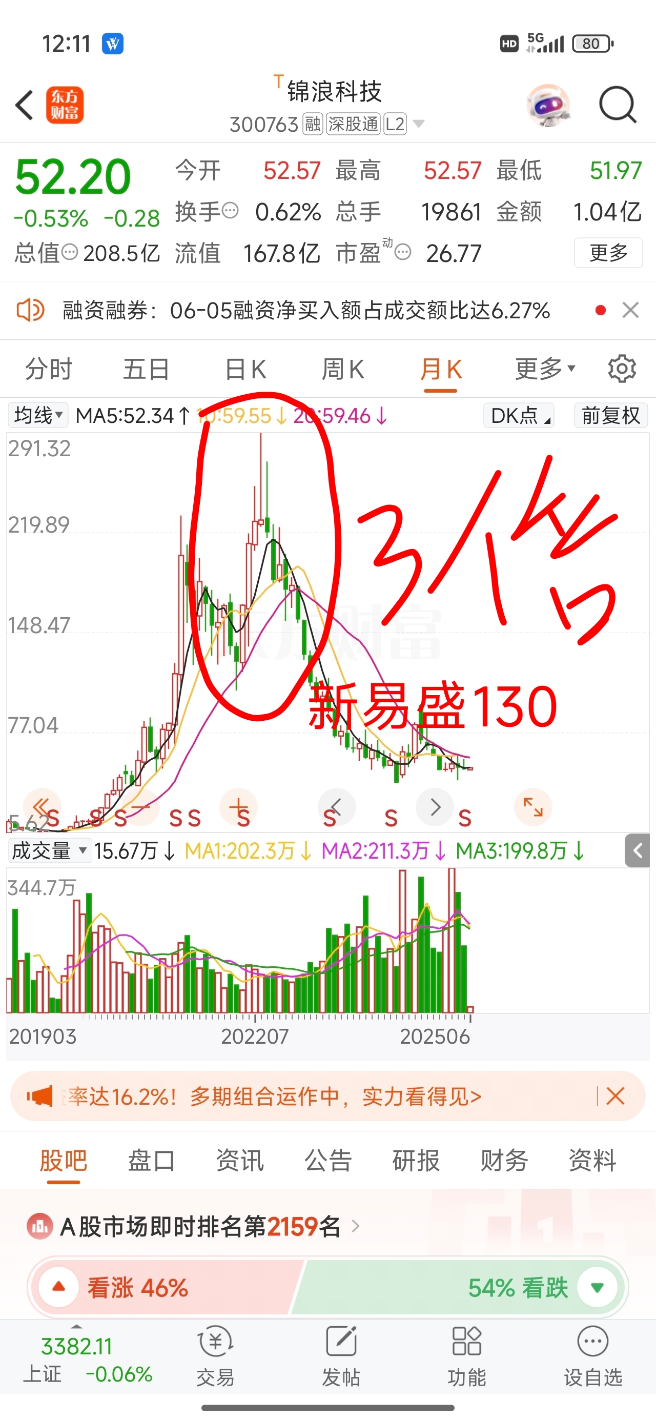 新易盛1300亿市值_新易盛(300502)股吧_东方财富网股吧