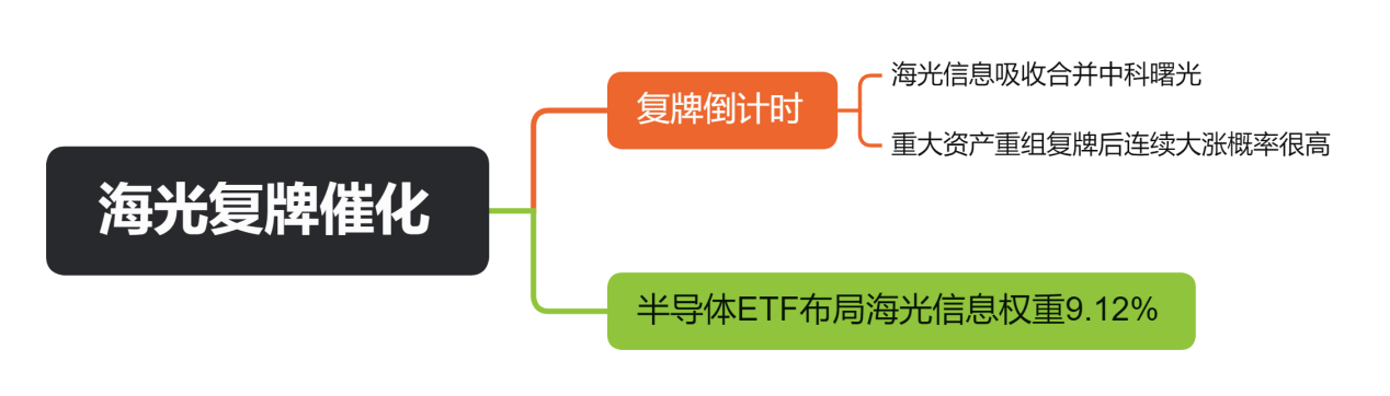 海光复牌催化