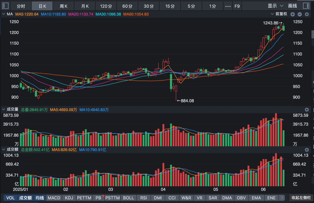 图表, 折线图AI 生成的内容可能不正确。
