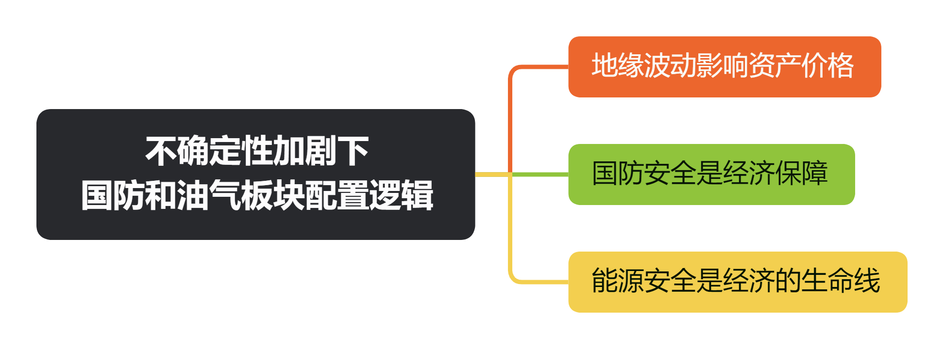 不确定性加剧下国防和油气板块配置逻辑