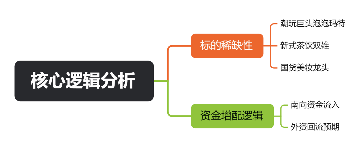 核心逻辑分析