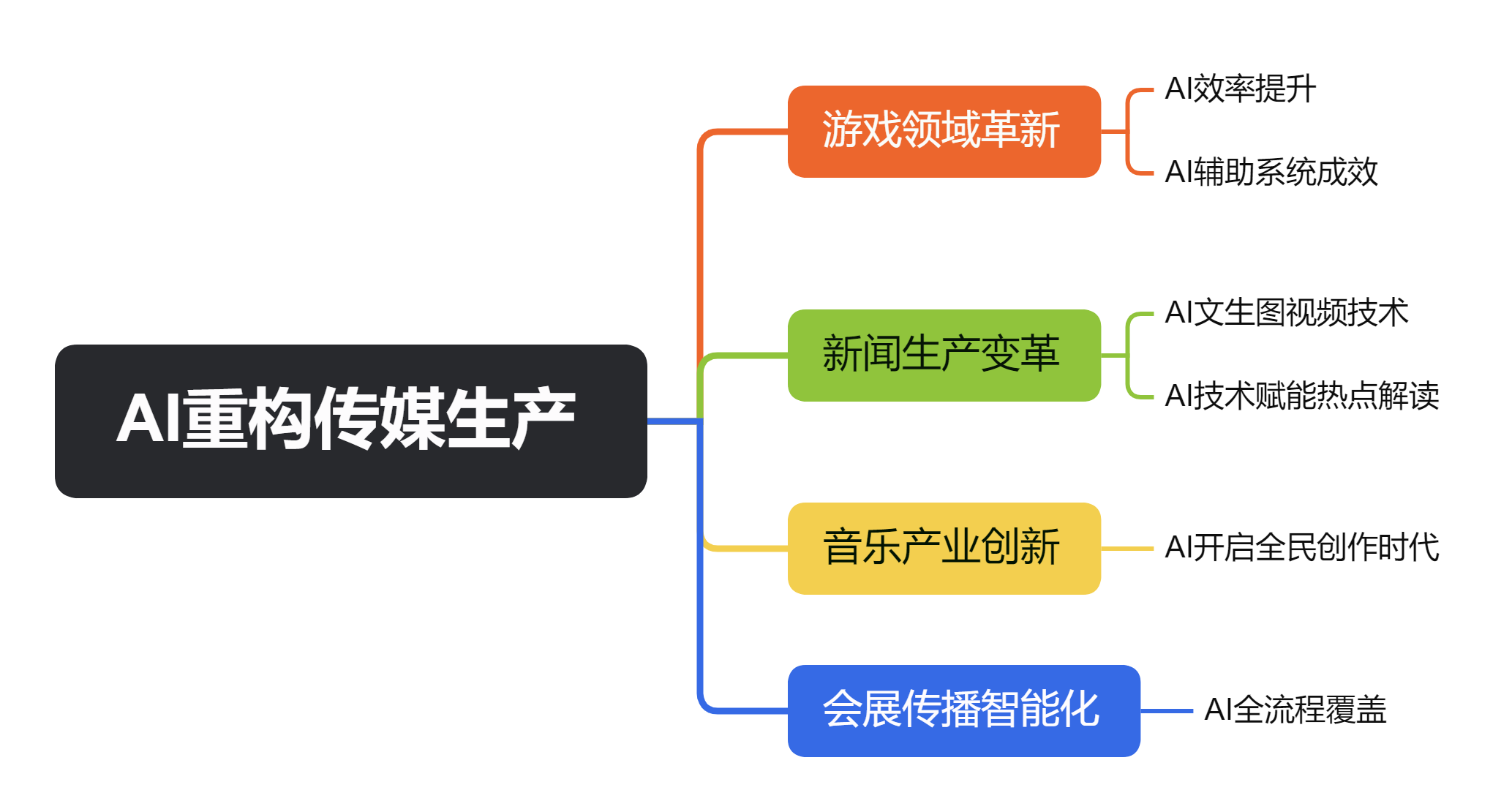 AI重构传媒生产