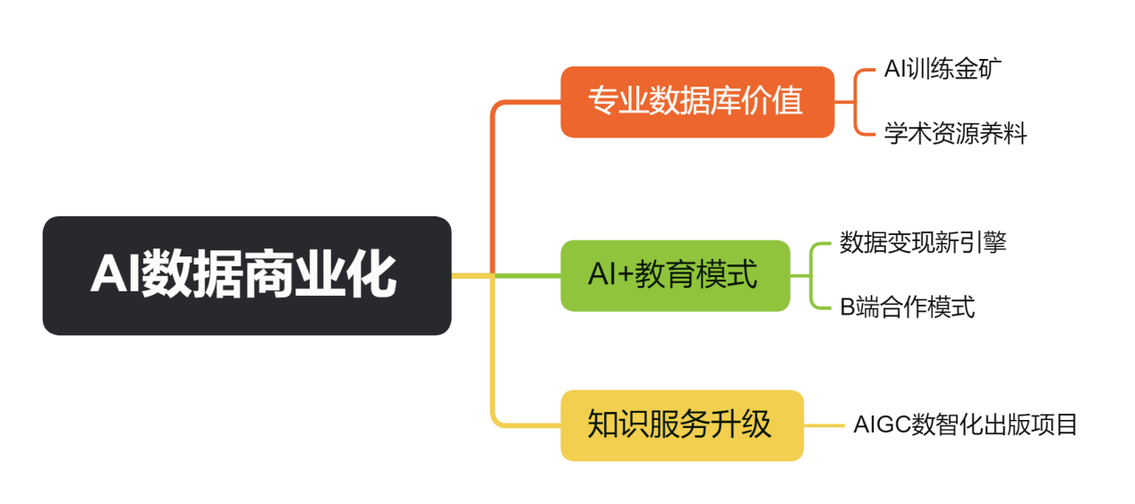 AI数据商业化