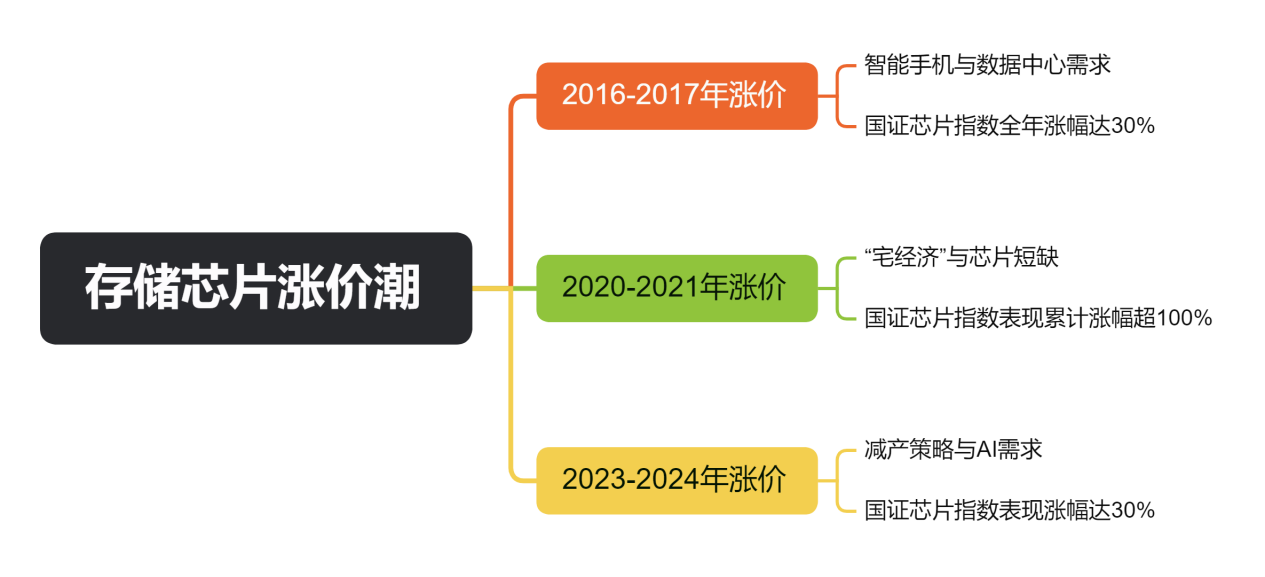 存储芯片涨价潮