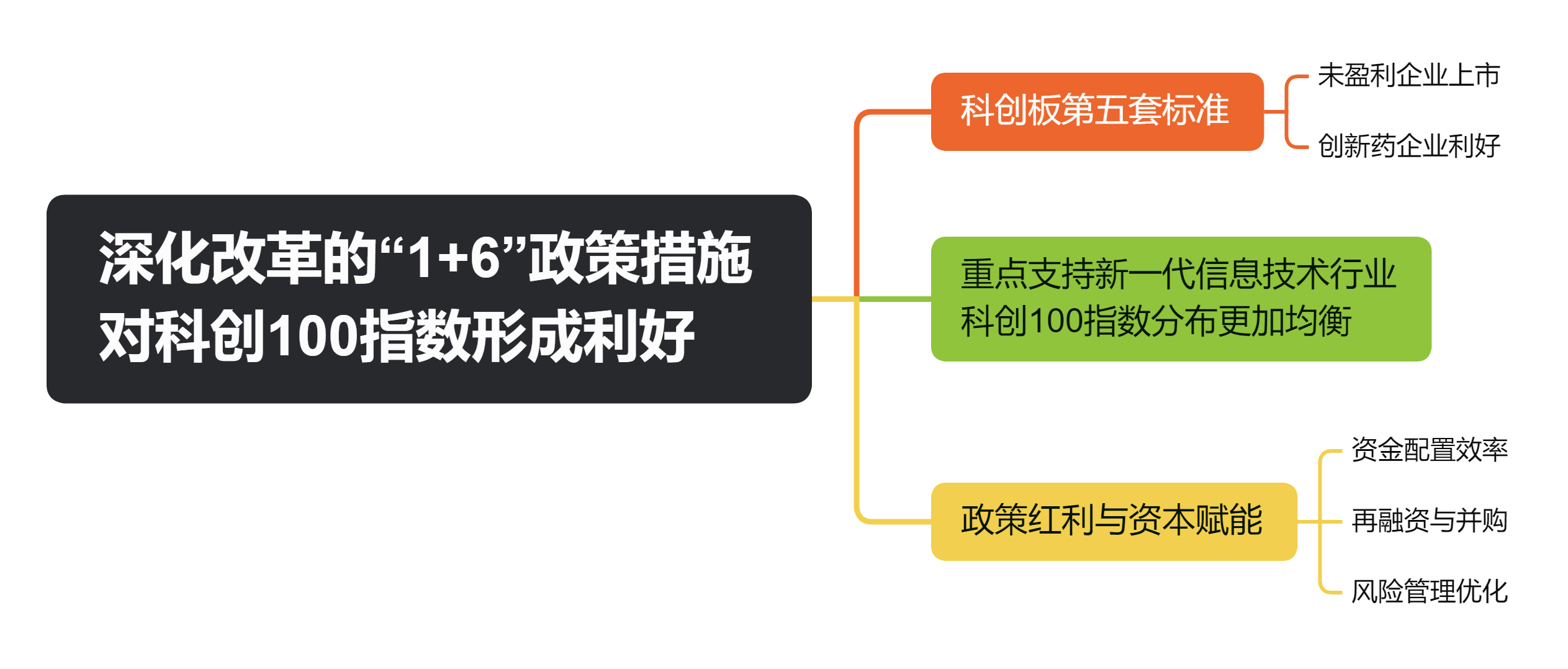 深化改革的“1+6”政策措施对科创100指数形成利好