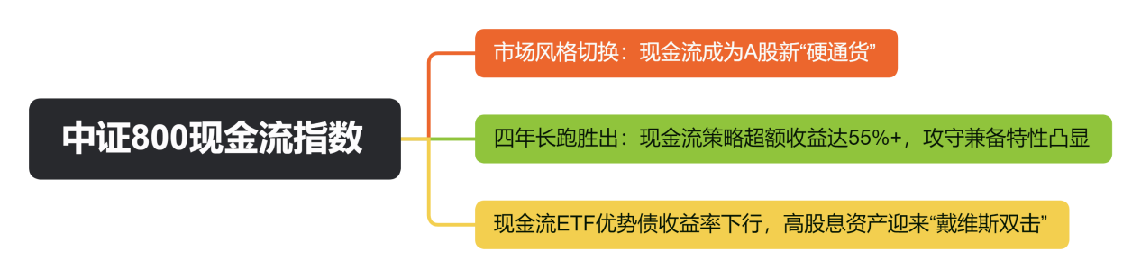 中证800现金流指数