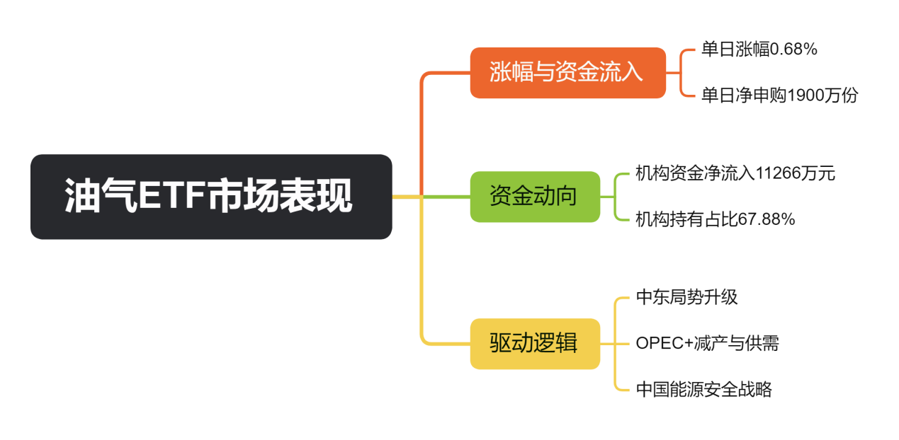 油气ETF市场表现