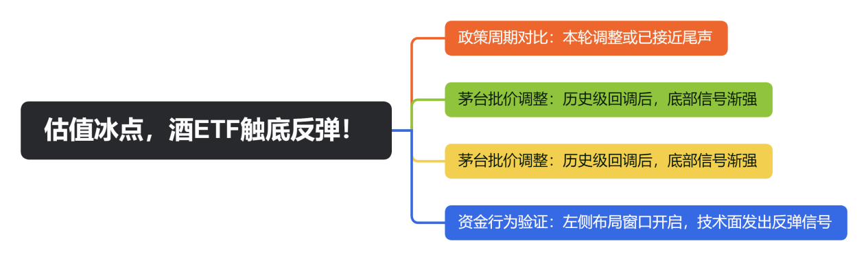 估值冰点，酒ETF触底反弹！