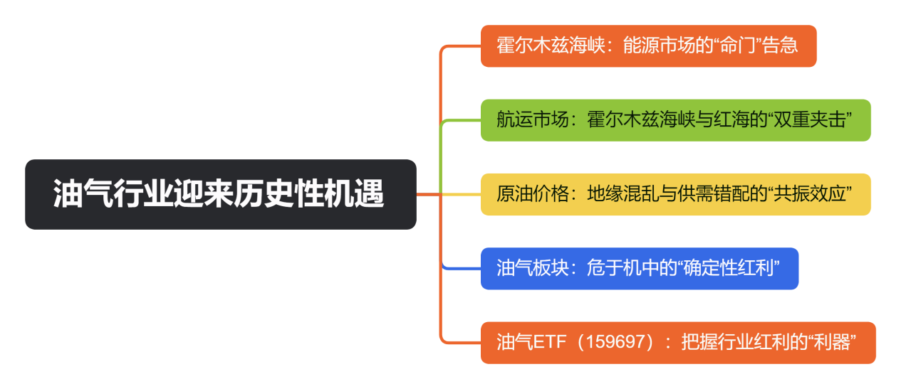 油气行业迎来历史性机遇