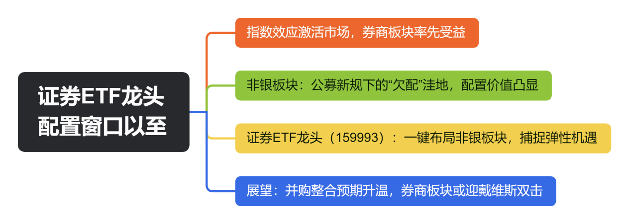 证券ETF龙头配置窗口以至