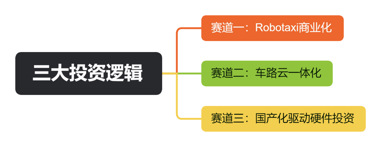 三大投资逻辑