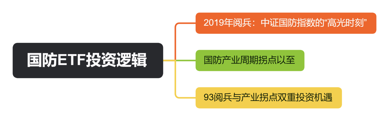 国防ETF投资逻辑