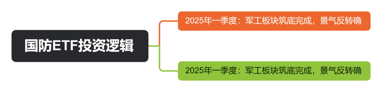 国防ETF投资逻辑