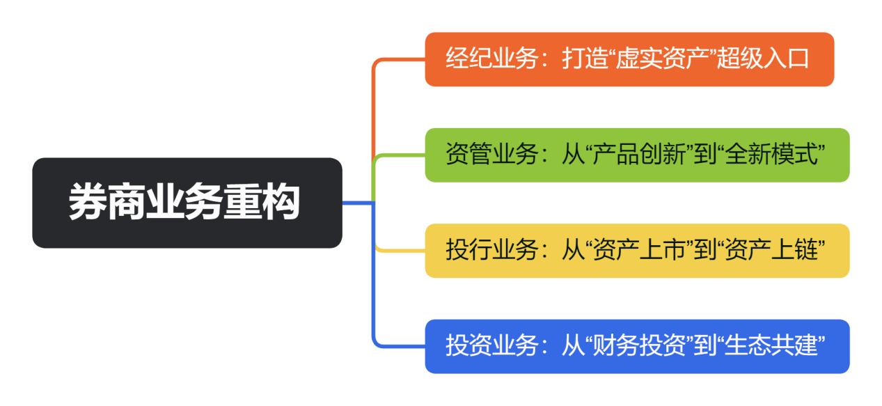 券商业务重构