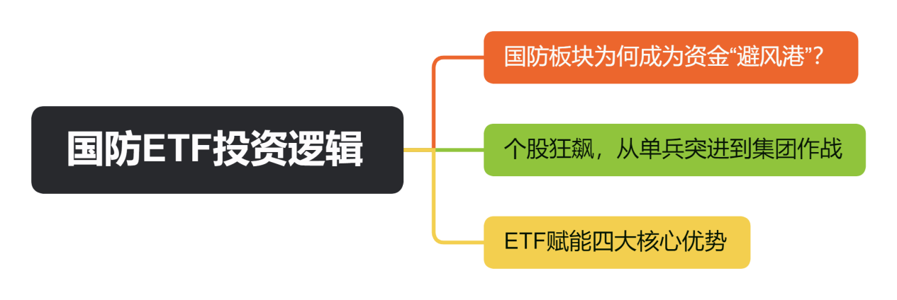 国防ETF投资逻辑
