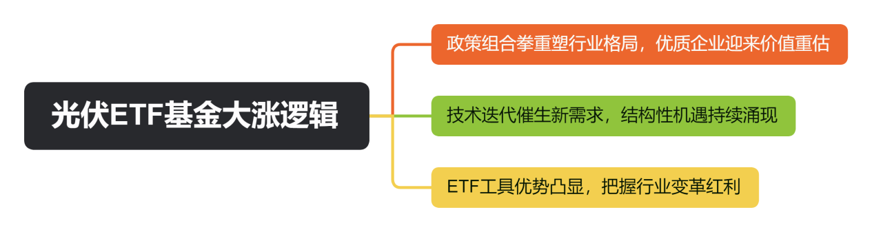 光伏ETF基金大涨逻辑