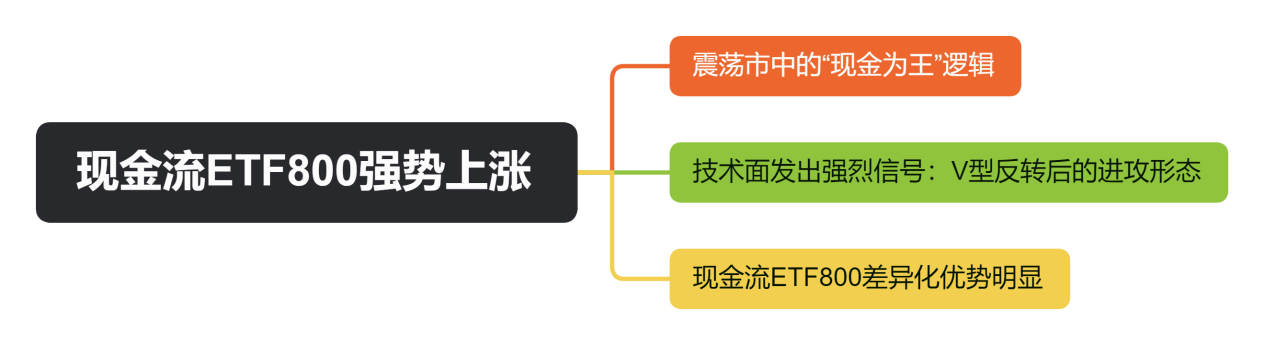 现金流ETF800强势上涨