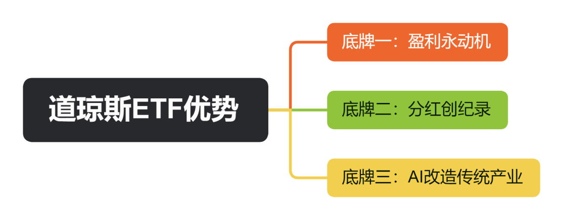 道琼斯ETF优势
