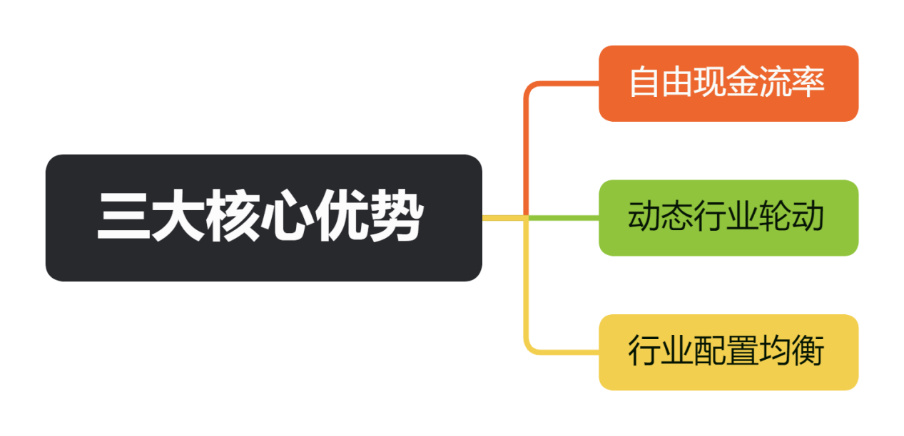 三大核心优势