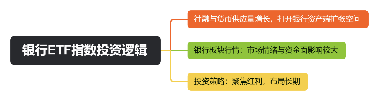 银行ETF指数投资逻辑