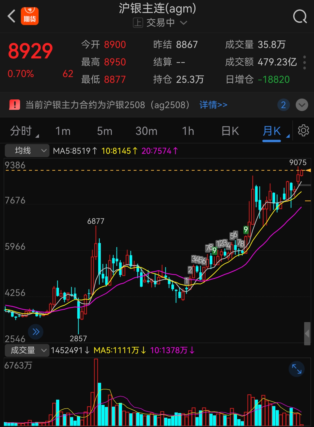 三年时间，银价4000变9000，年均31%的盈利，现在还玩命多，脖子不感觉到凉_沪银(fshfeagm)股吧_东方财富网股吧
