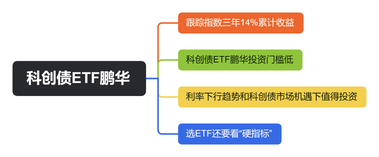 科创债ETF鹏华