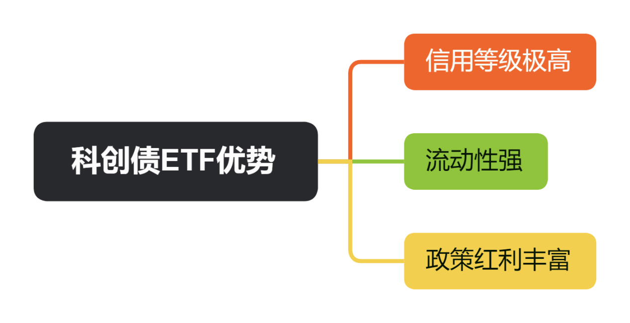 科创债ETF优势