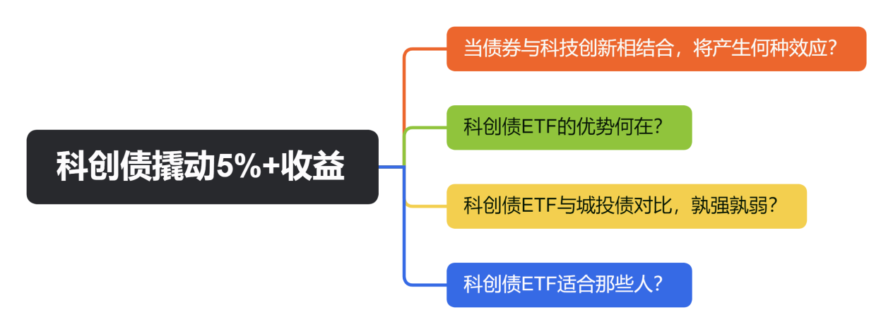 科创债撬动5%+收益