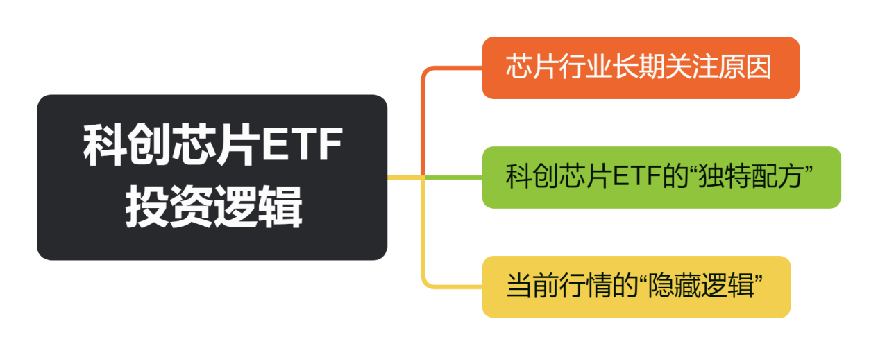 科创芯片ETF投资逻辑