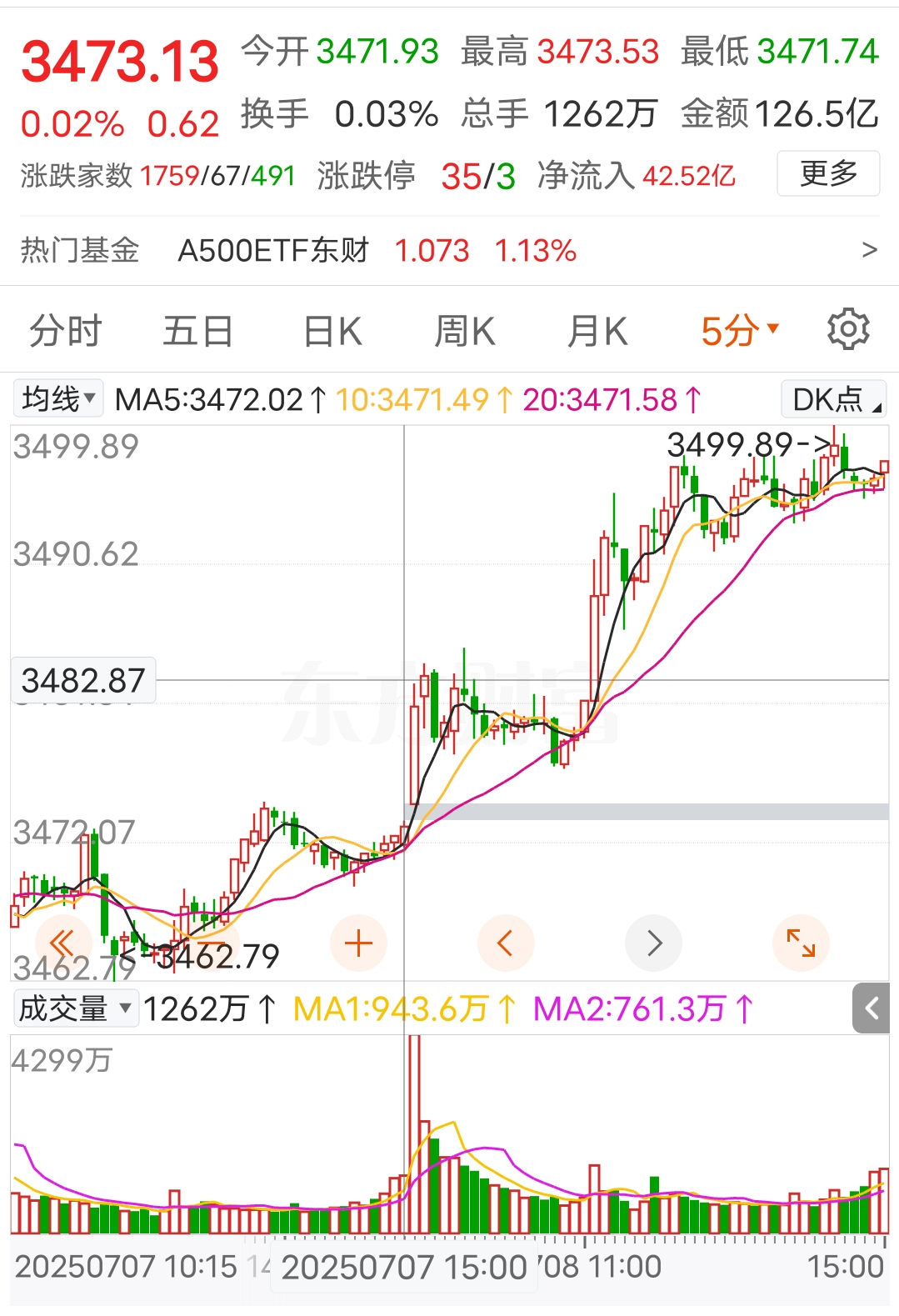 当股票日K线出现“放量滞涨”时,意味着成交量显著放大,但股价却没有明显上涨(甚至_财富号_东方财富网